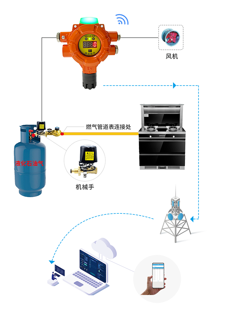 餐饮业液化气清静监测系统解决方案-球速体育-高端气体报警器