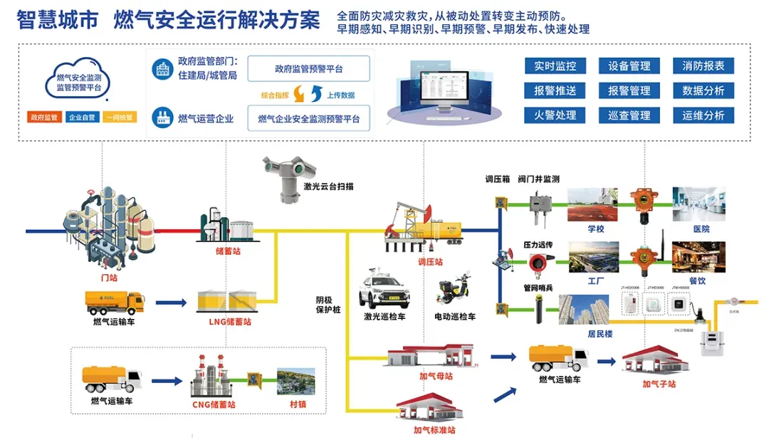 都会生命线气体检测解决方案-球速体育-高端气体报警器