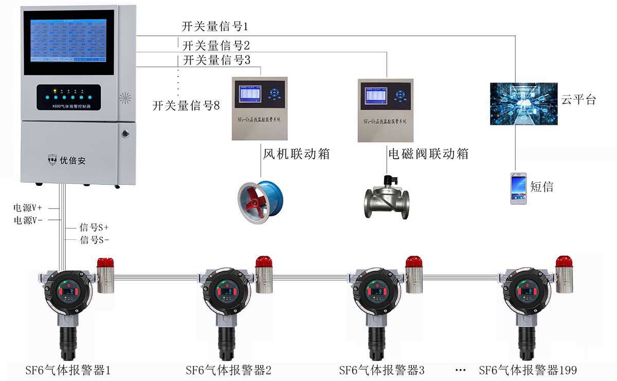 六氟化硫(SF?)气体走漏监测系统解决方案-球速体育-高端气体报警器