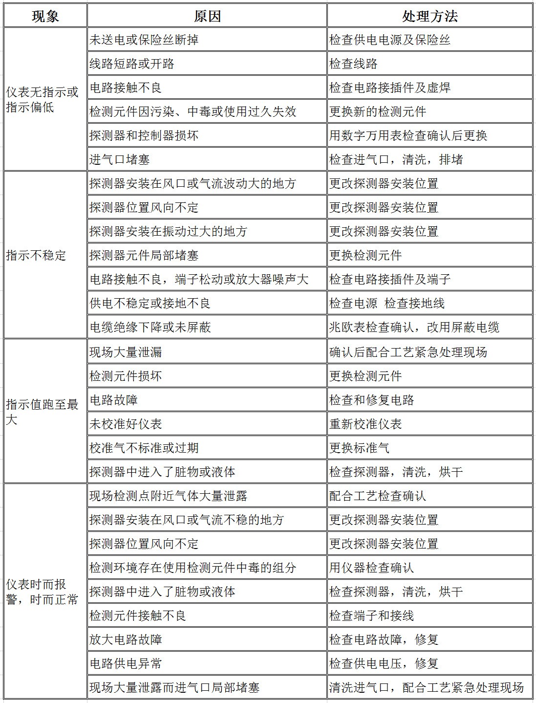 可燃气体报警器常见故障及解决要领